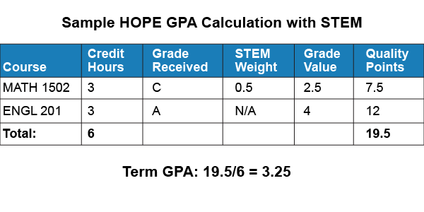 Weighted Gpa Scale Chart